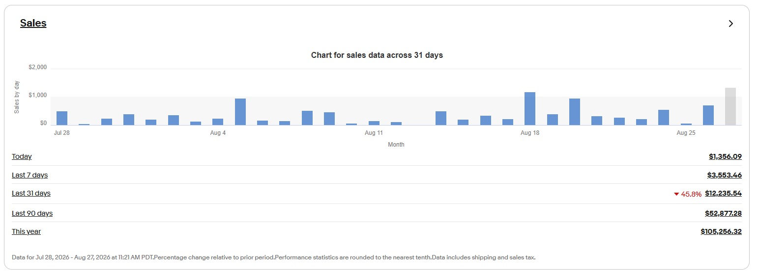 eBay Seller Hub sales dashboard for an account managed by Selltrix, showing daily sales across 31 days