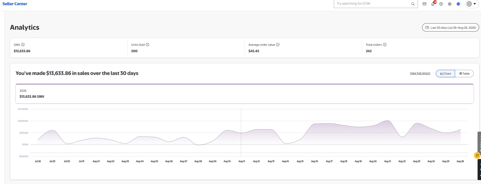 Walmart Seller Center analytics dashboard for an account managed by Selltrix, showing GMV, units sold, average order value and total orders